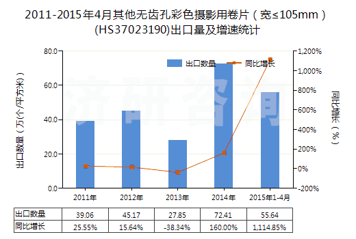 2011-2015年4月其他無(wú)齒孔彩色攝影用卷片（寬≤105mm）(HS37023190)出口量及增速統(tǒng)計(jì)